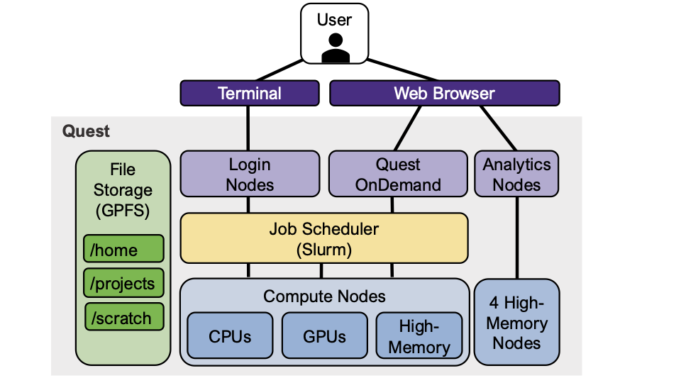 Diagram describing the Quest architecture